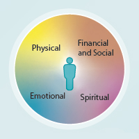 A person is at the centre of a circle with 4 equal, blended parts showing physical, emotional, spiritual, and financial and social parts of health.